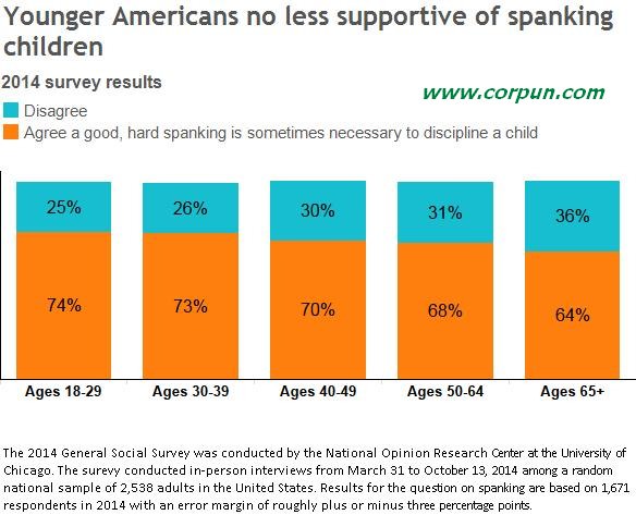 Bar chart: support for spanking by age group