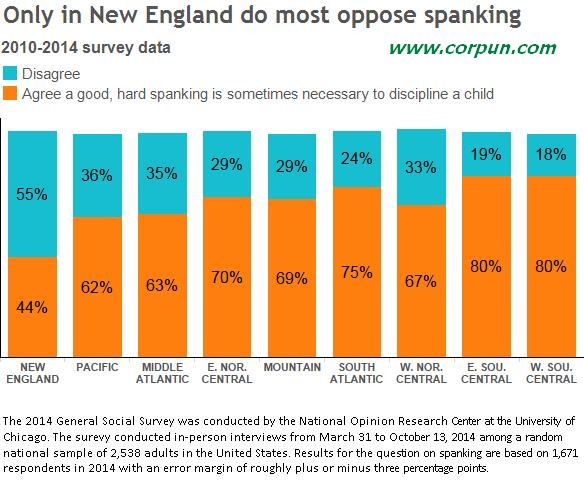 Bar chart: support for spanking by region