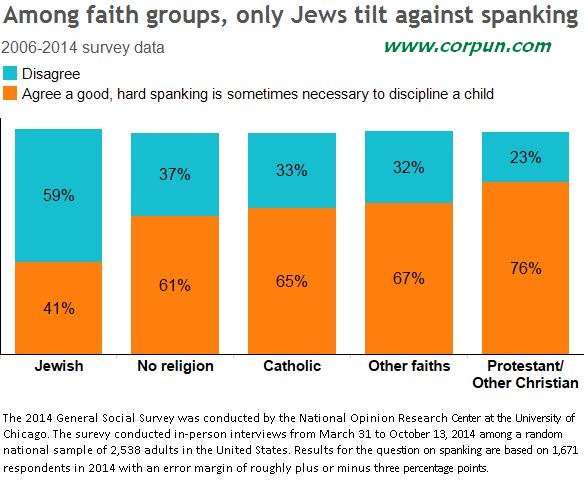Bar chart: support for spanking by religious faith