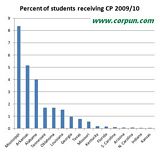 Graph 1